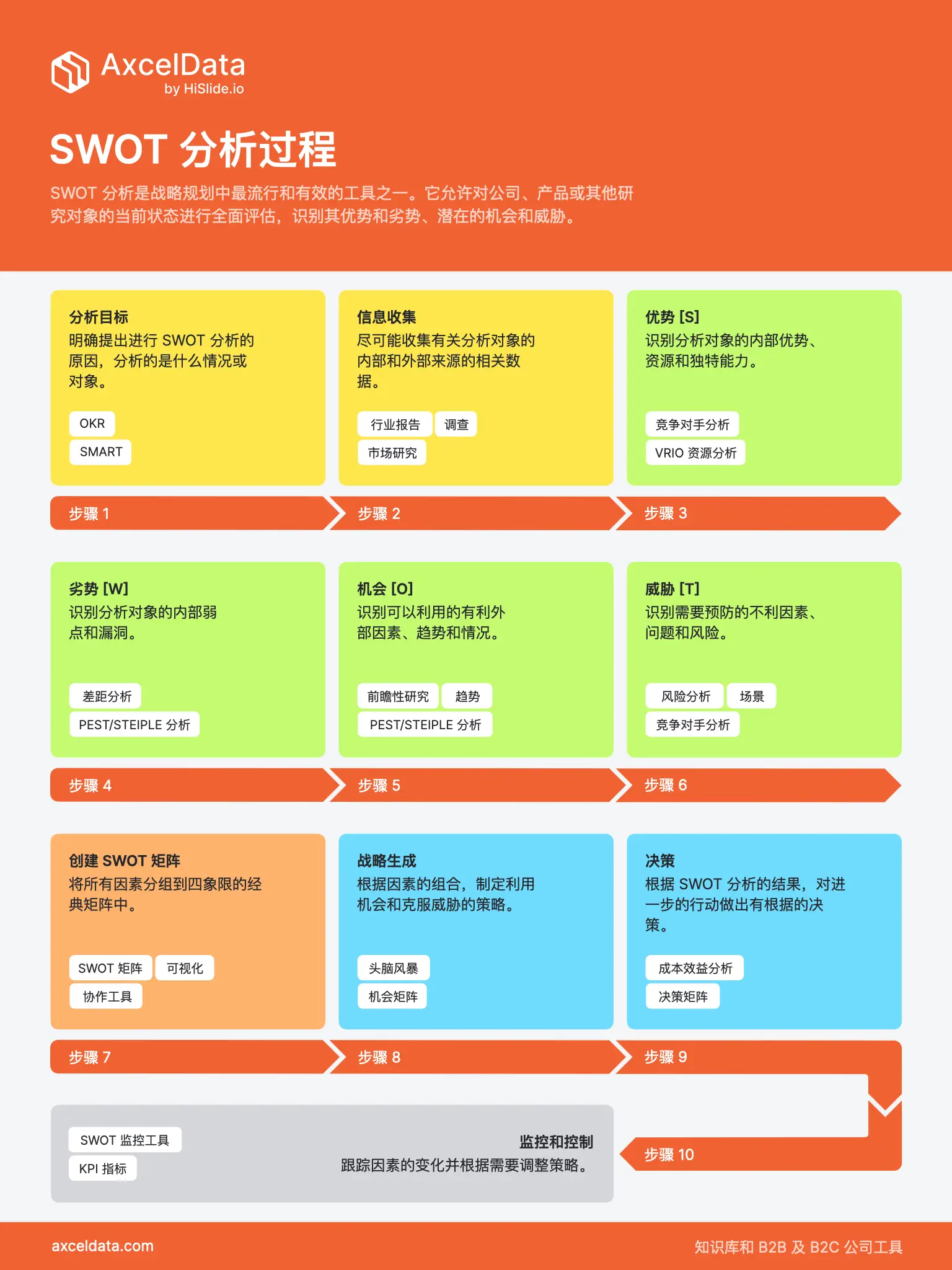 信息图表： SWOT 分析流程步骤