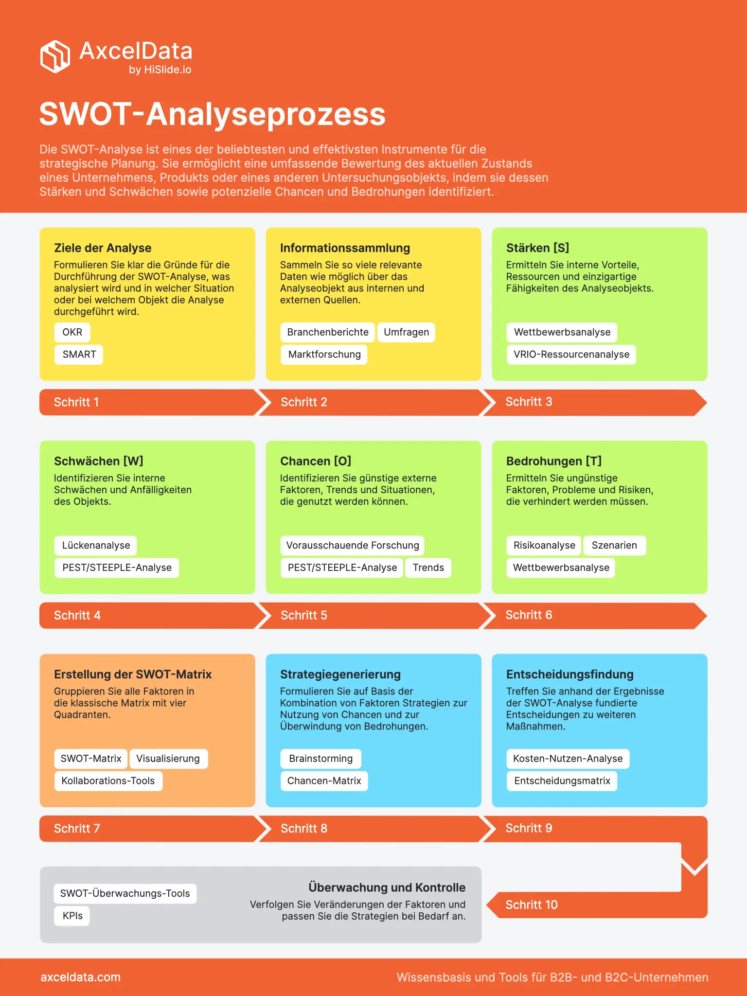 Infografik: Die einzelnen Schritte der SWOT-Analyse