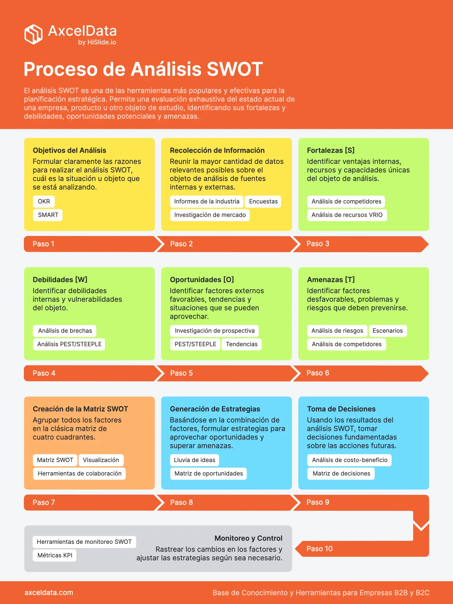 Infografía: Pasos del proceso de análisis SWOT