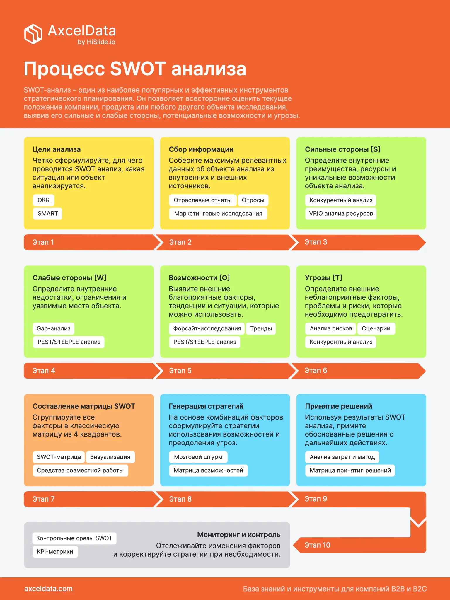 Инфографика: этапы процесса SWOT анализа